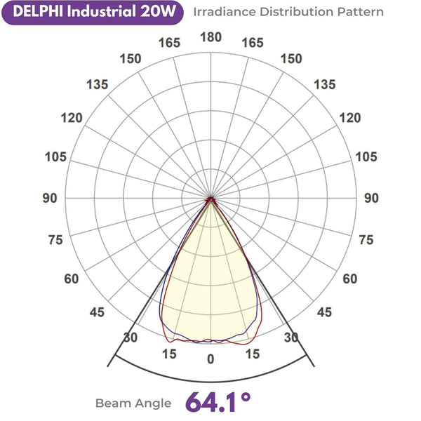Chart showing beam angle of DELPHI Industrial 222nm Far UV from UV Can Sanitize