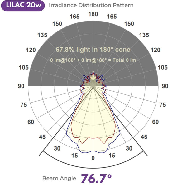 Irradiance distribution pattern of LILAC Portable Far UV device from UV Can Sanitize
