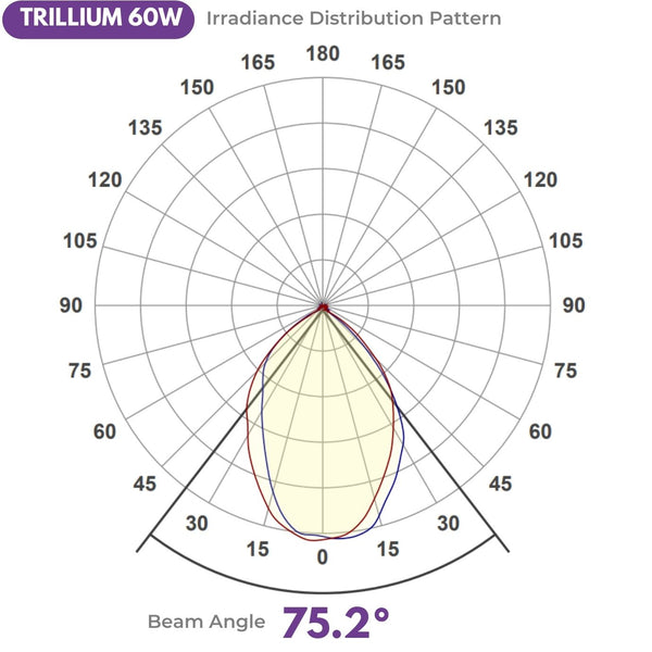 Chart showing beam angle of TRILLIUM 222nm Far UV from UV Can Sanitize