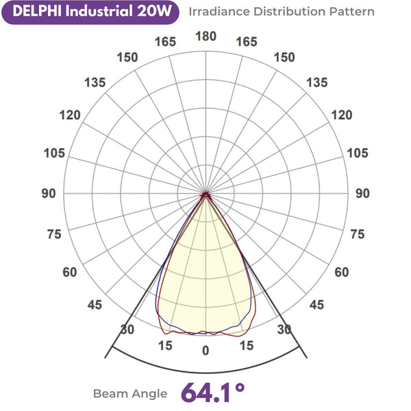 Chart showing beam angle of DELPHI Industrial 222nm Far UV from UV Can Sanitize