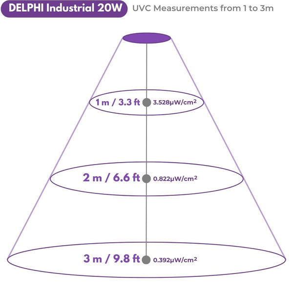 Chart showing light measurement of DELPHI Industrial 222nm Far UV from UV Can Sanitize