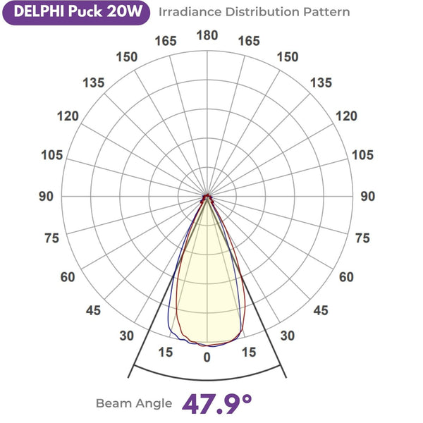 Chart showing beam angle of DELPHI Puck Light 222nm Far UV from UV Can Sanitize