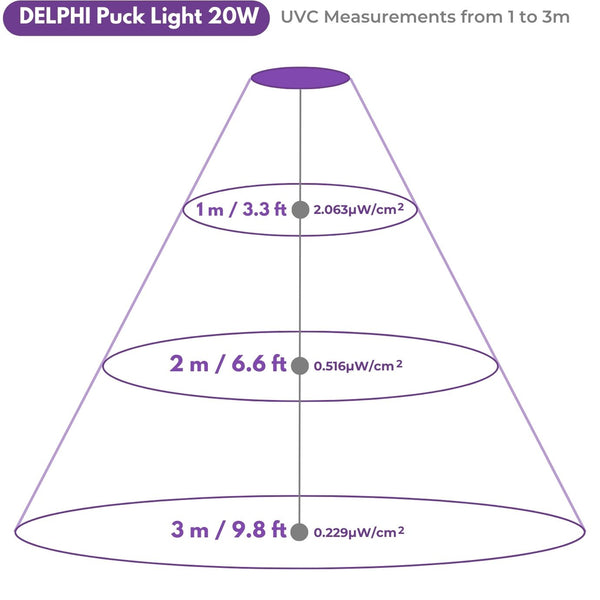 Chart showing light measurement of DELPHI Puck Light 222nm Far UV from UV Can Sanitize