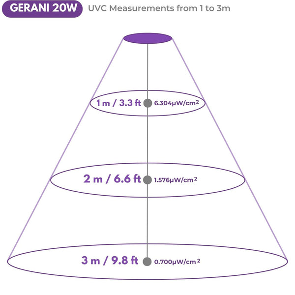 Chart showing light measurement of GERANI 222nm Far UV from UV Can Sanitize