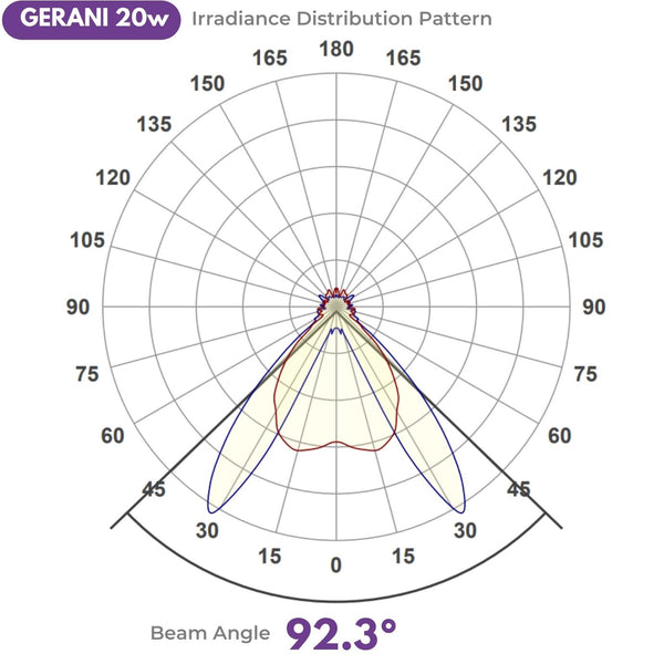 Chart showing beam angle of GERANI 222nm Far UV from UV Can Sanitize