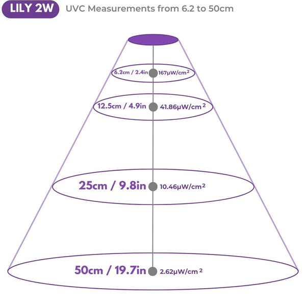 Chart showing light measurement of LILY 222nm Far UV from UV Can Sanitize