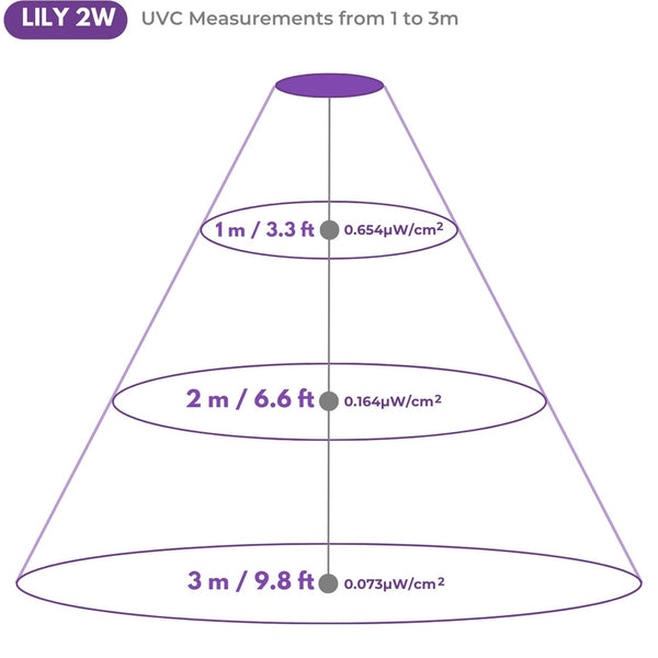 Chart showing light measurement of LILY 222nm Far UV from UV Can Sanitize