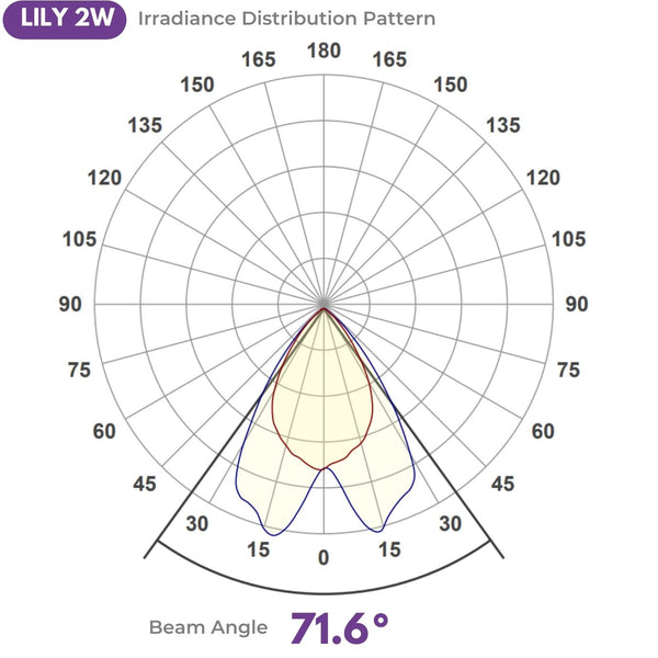 Chart showing beam angle of LILY 222nm Far UV from UV Can Sanitize